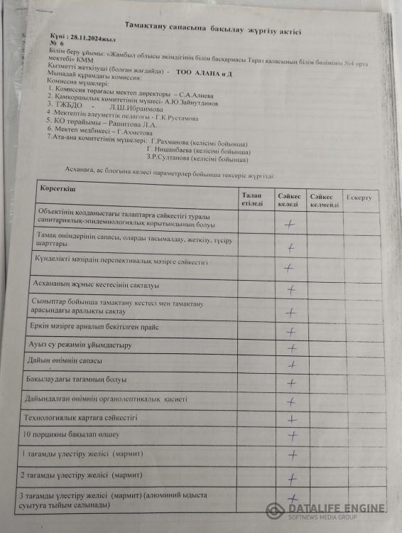 Тамақтану сапасына бақылау жүргізу актісі